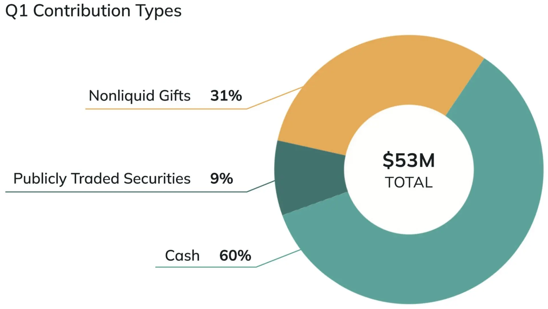 Impact Contributions Chart